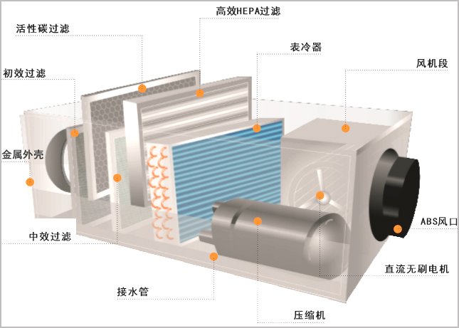新風除濕機