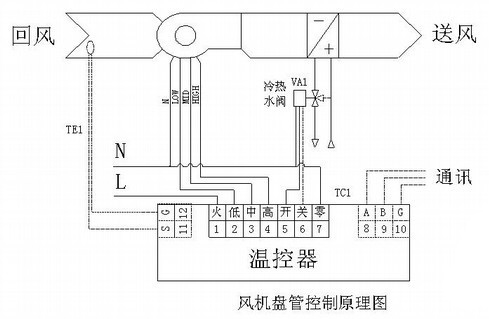 中央空調風機盤管